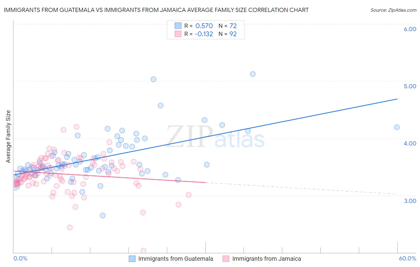 Immigrants from Guatemala vs Immigrants from Jamaica Average Family Size