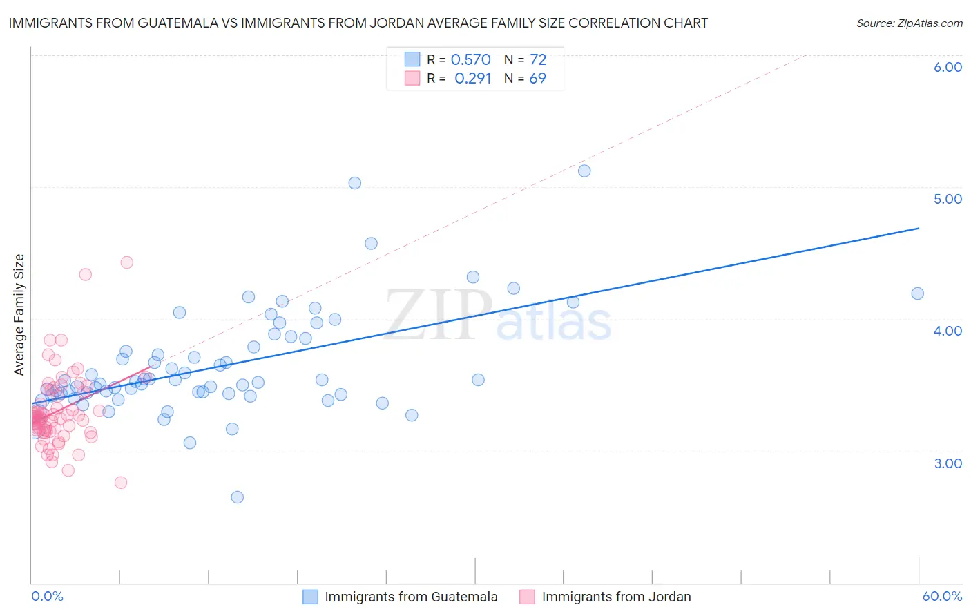 Immigrants from Guatemala vs Immigrants from Jordan Average Family Size