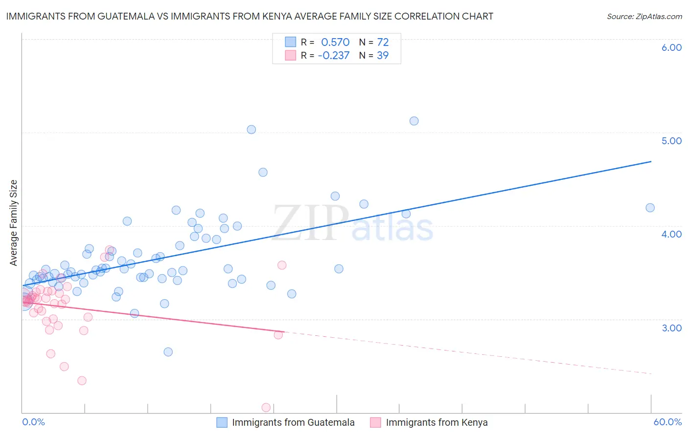 Immigrants from Guatemala vs Immigrants from Kenya Average Family Size