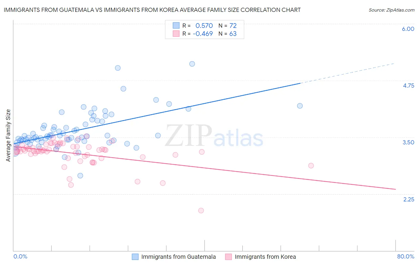 Immigrants from Guatemala vs Immigrants from Korea Average Family Size