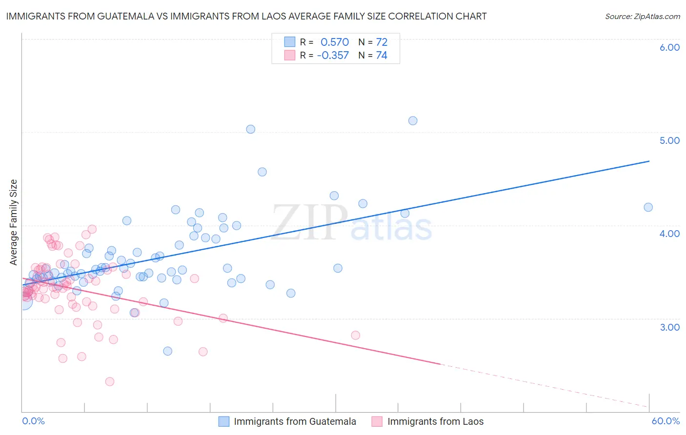 Immigrants from Guatemala vs Immigrants from Laos Average Family Size
