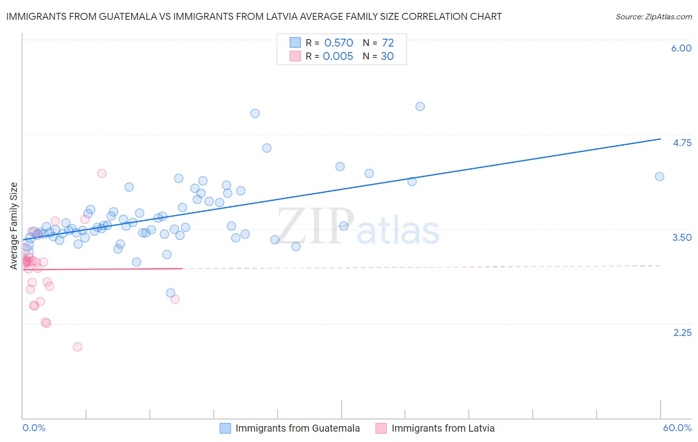 Immigrants from Guatemala vs Immigrants from Latvia Average Family Size