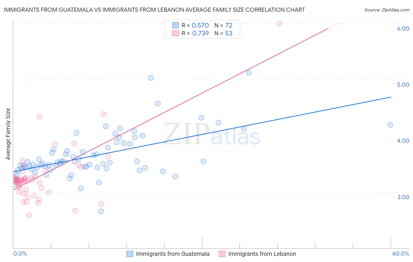 Immigrants from Guatemala vs Immigrants from Lebanon Average Family Size