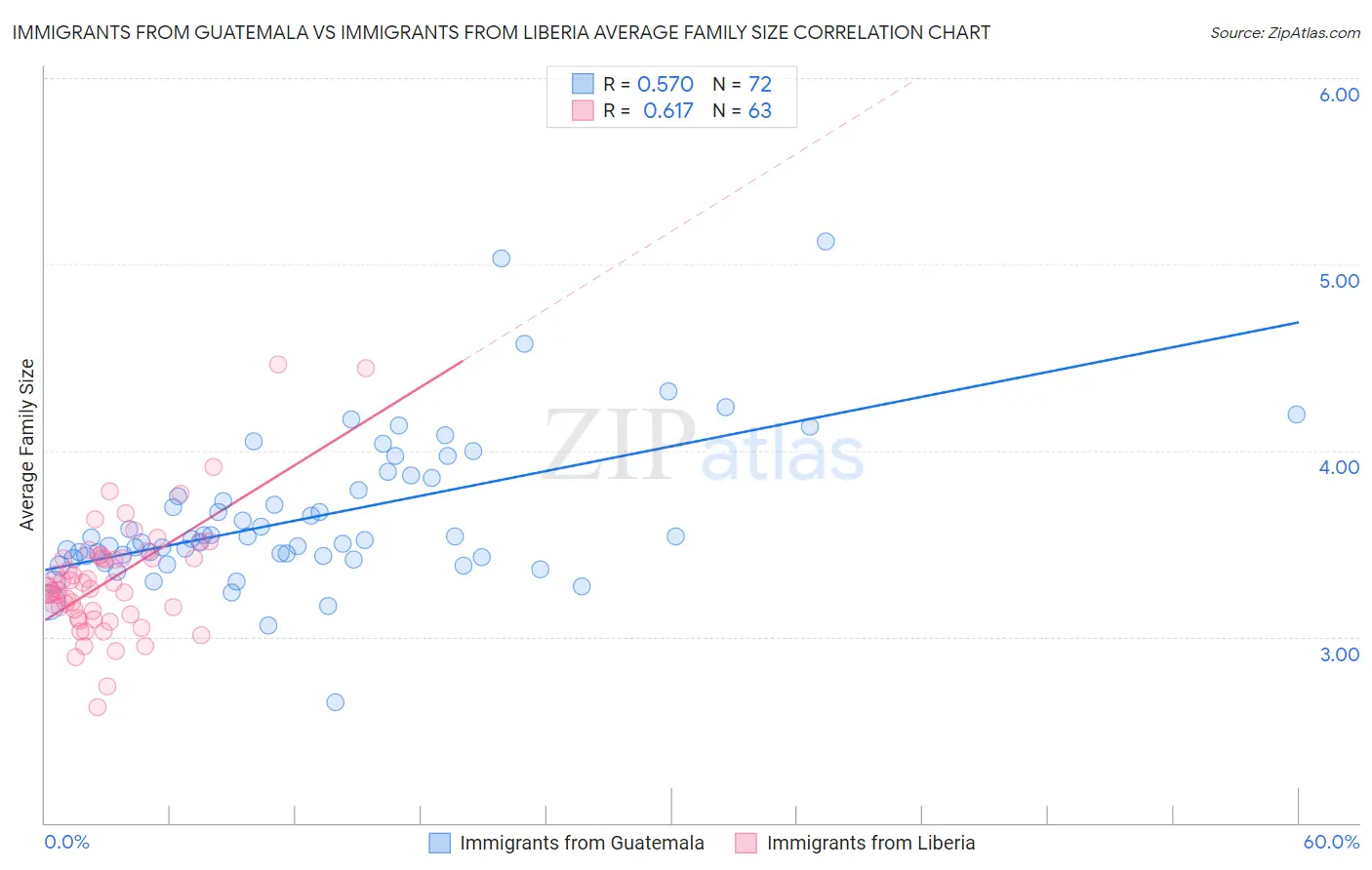 Immigrants from Guatemala vs Immigrants from Liberia Average Family Size