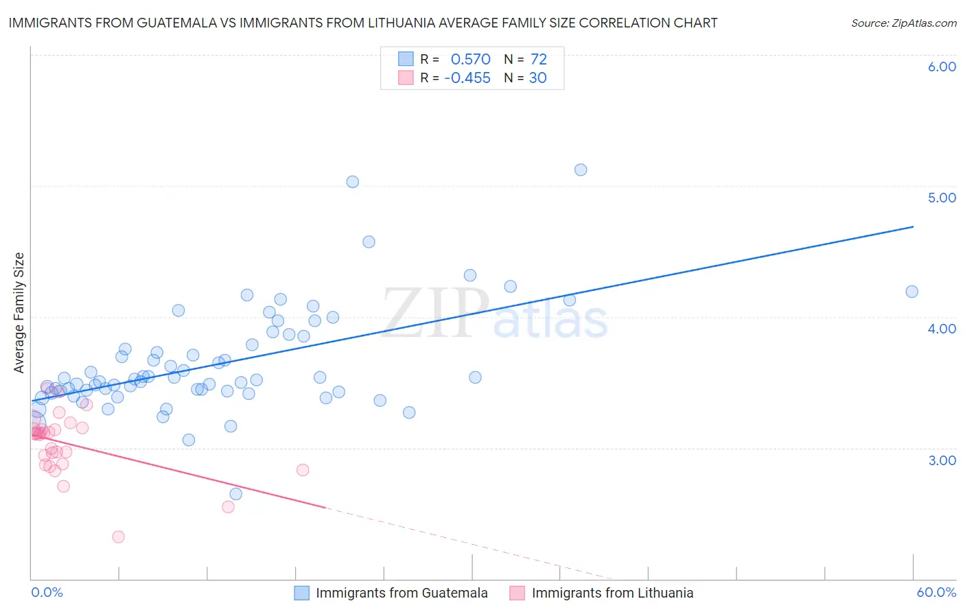 Immigrants from Guatemala vs Immigrants from Lithuania Average Family Size