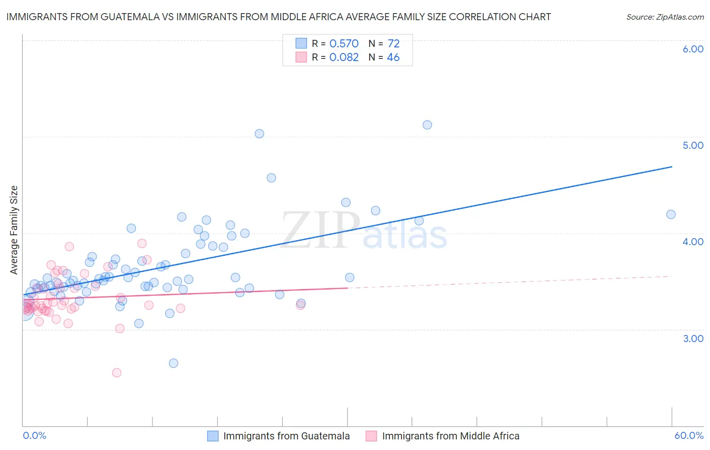 Immigrants from Guatemala vs Immigrants from Middle Africa Average Family Size