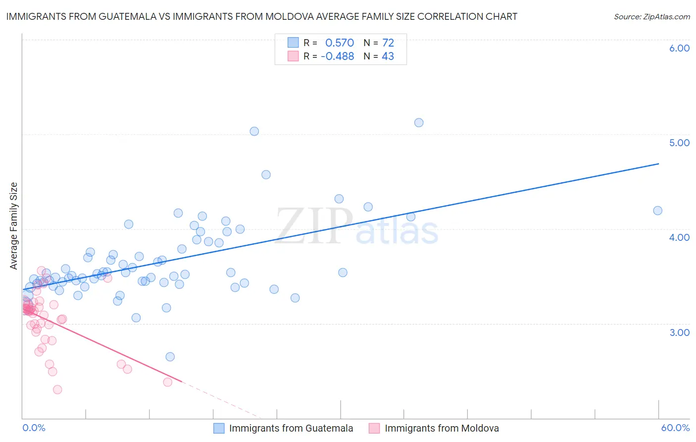 Immigrants from Guatemala vs Immigrants from Moldova Average Family Size