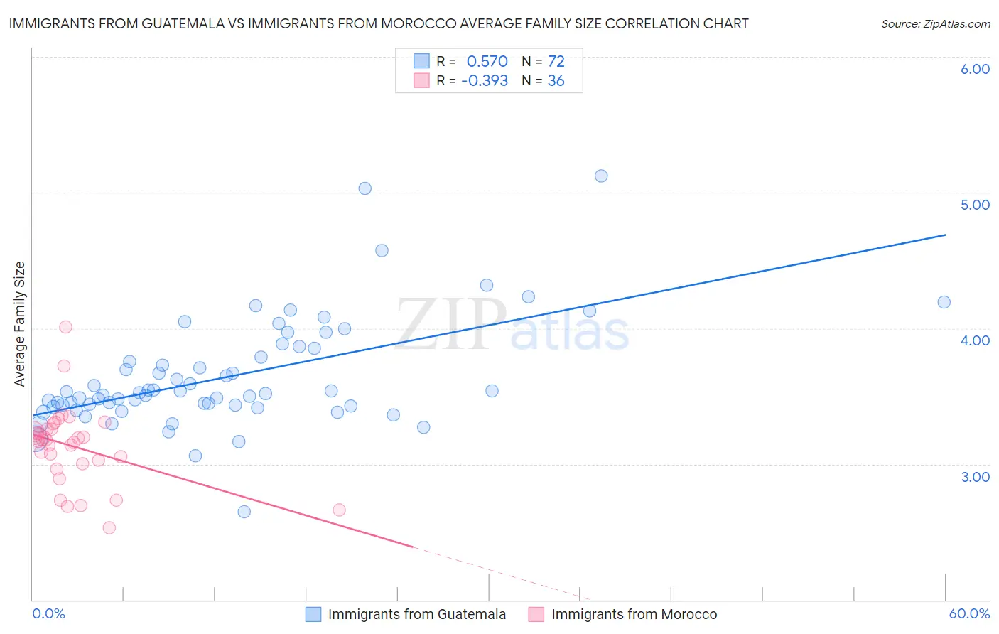 Immigrants from Guatemala vs Immigrants from Morocco Average Family Size