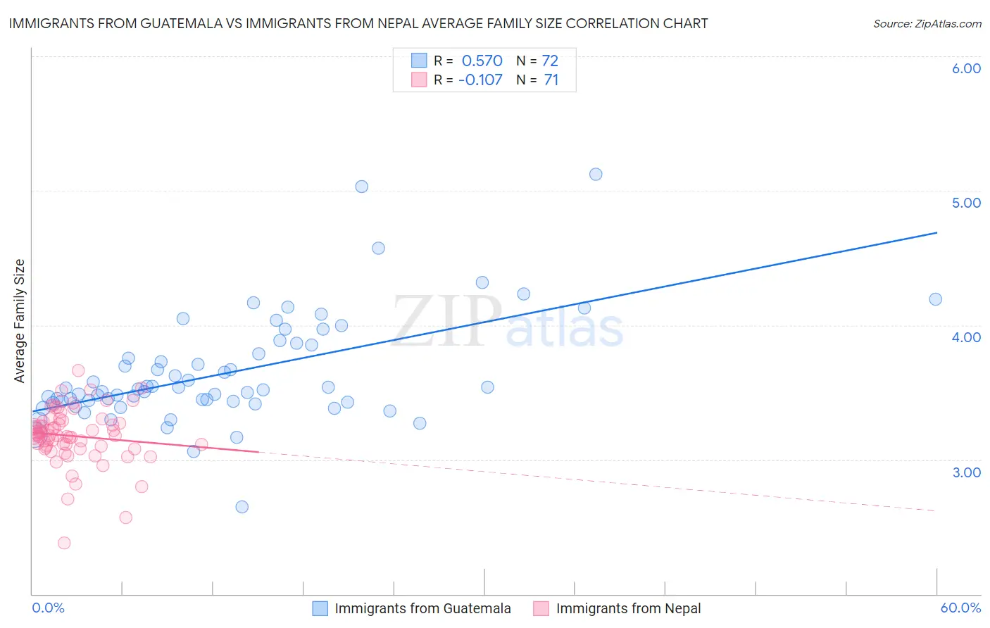 Immigrants from Guatemala vs Immigrants from Nepal Average Family Size