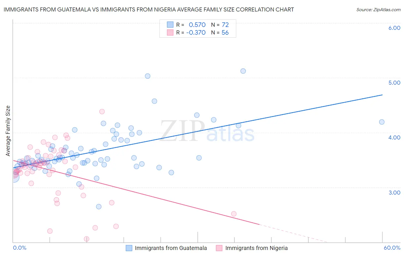 Immigrants from Guatemala vs Immigrants from Nigeria Average Family Size