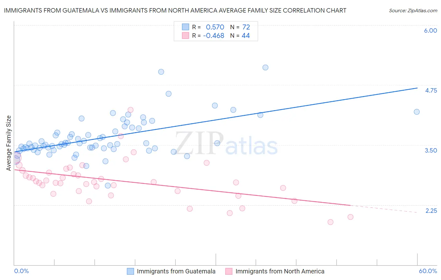 Immigrants from Guatemala vs Immigrants from North America Average Family Size