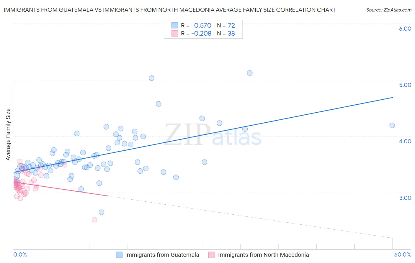 Immigrants from Guatemala vs Immigrants from North Macedonia Average Family Size