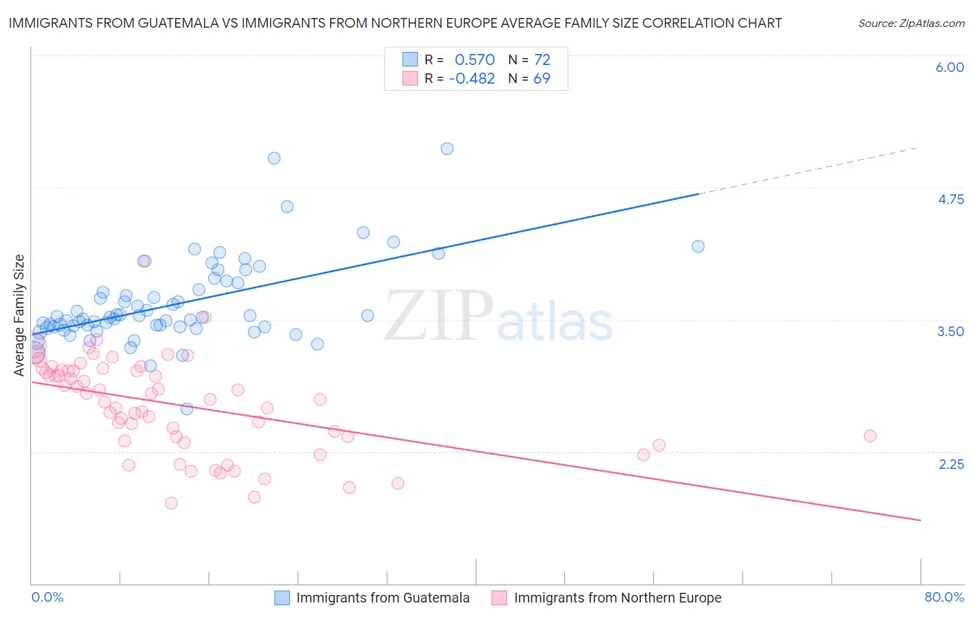 Immigrants from Guatemala vs Immigrants from Northern Europe Average Family Size