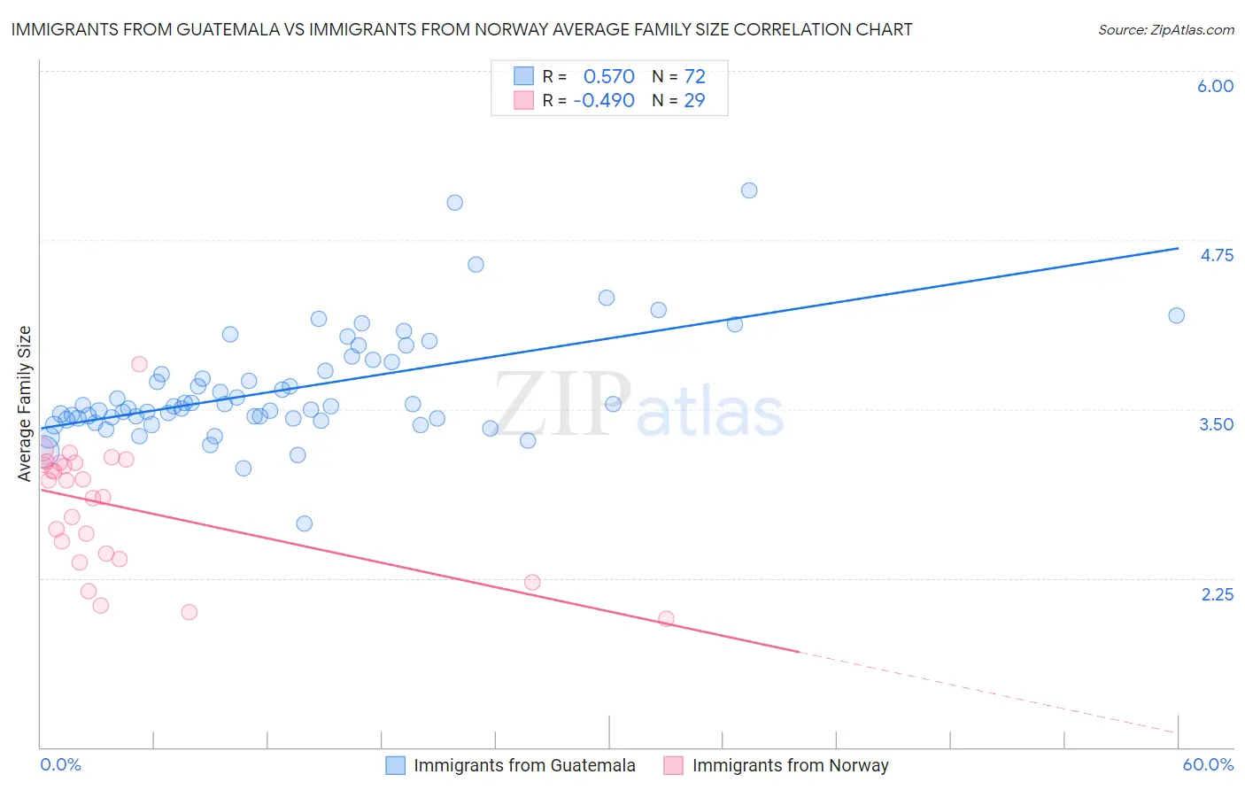 Immigrants from Guatemala vs Immigrants from Norway Average Family Size