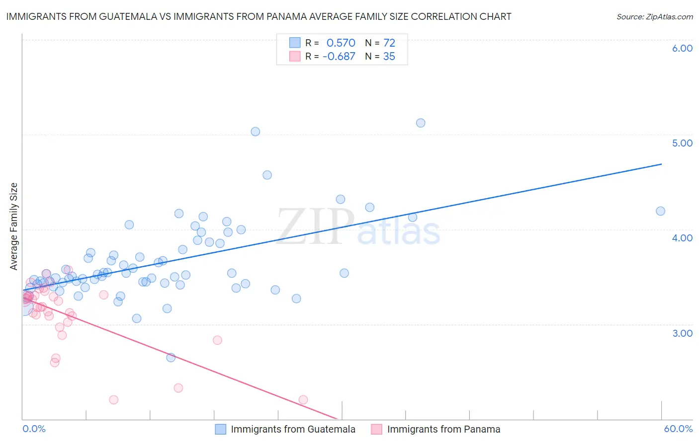 Immigrants from Guatemala vs Immigrants from Panama Average Family Size