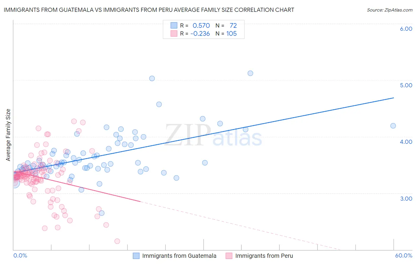 Immigrants from Guatemala vs Immigrants from Peru Average Family Size