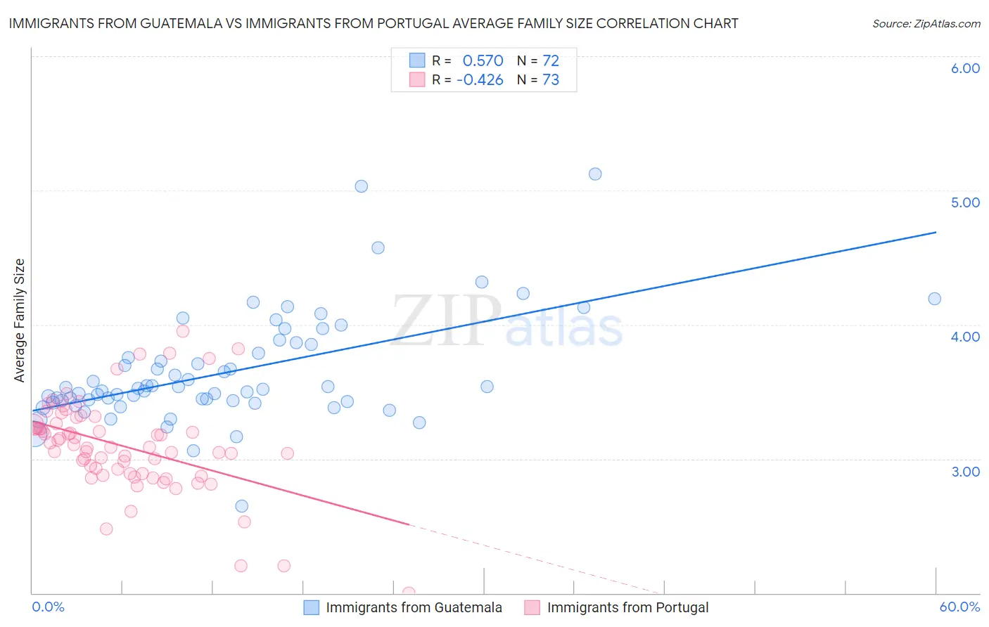 Immigrants from Guatemala vs Immigrants from Portugal Average Family Size