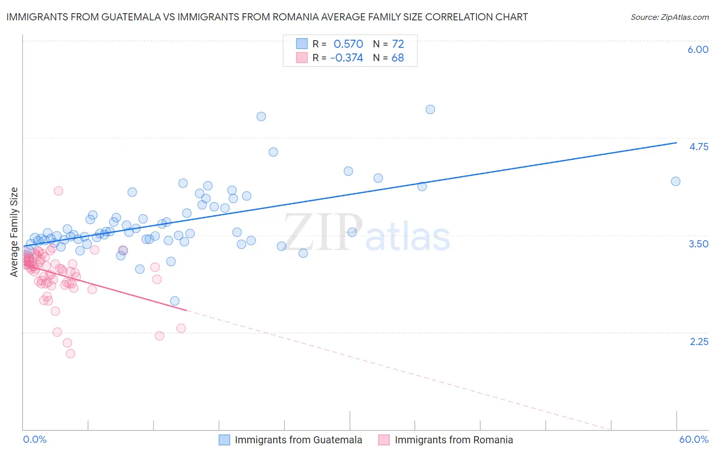 Immigrants from Guatemala vs Immigrants from Romania Average Family Size
