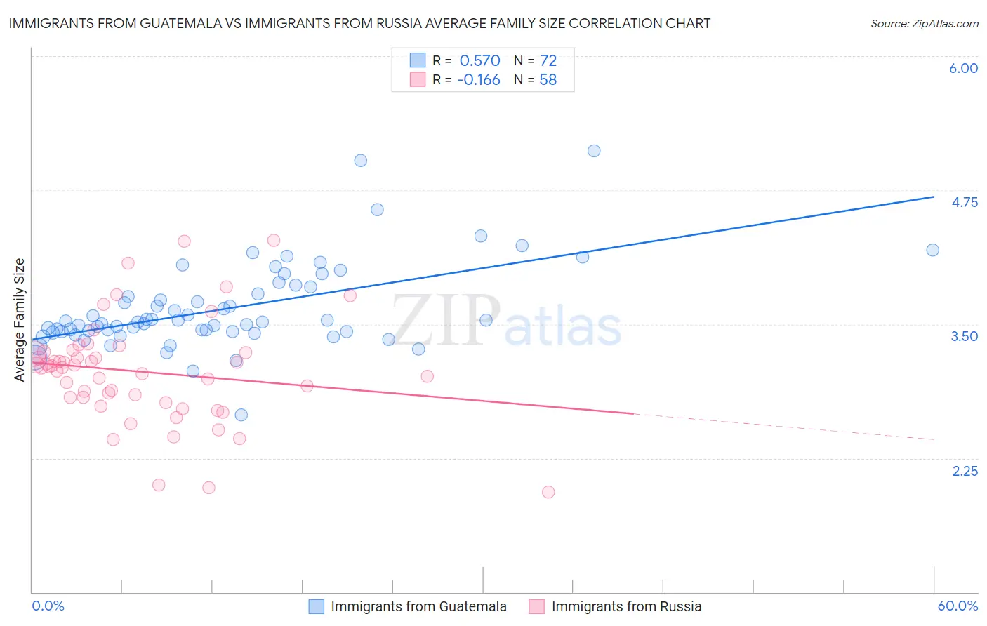 Immigrants from Guatemala vs Immigrants from Russia Average Family Size