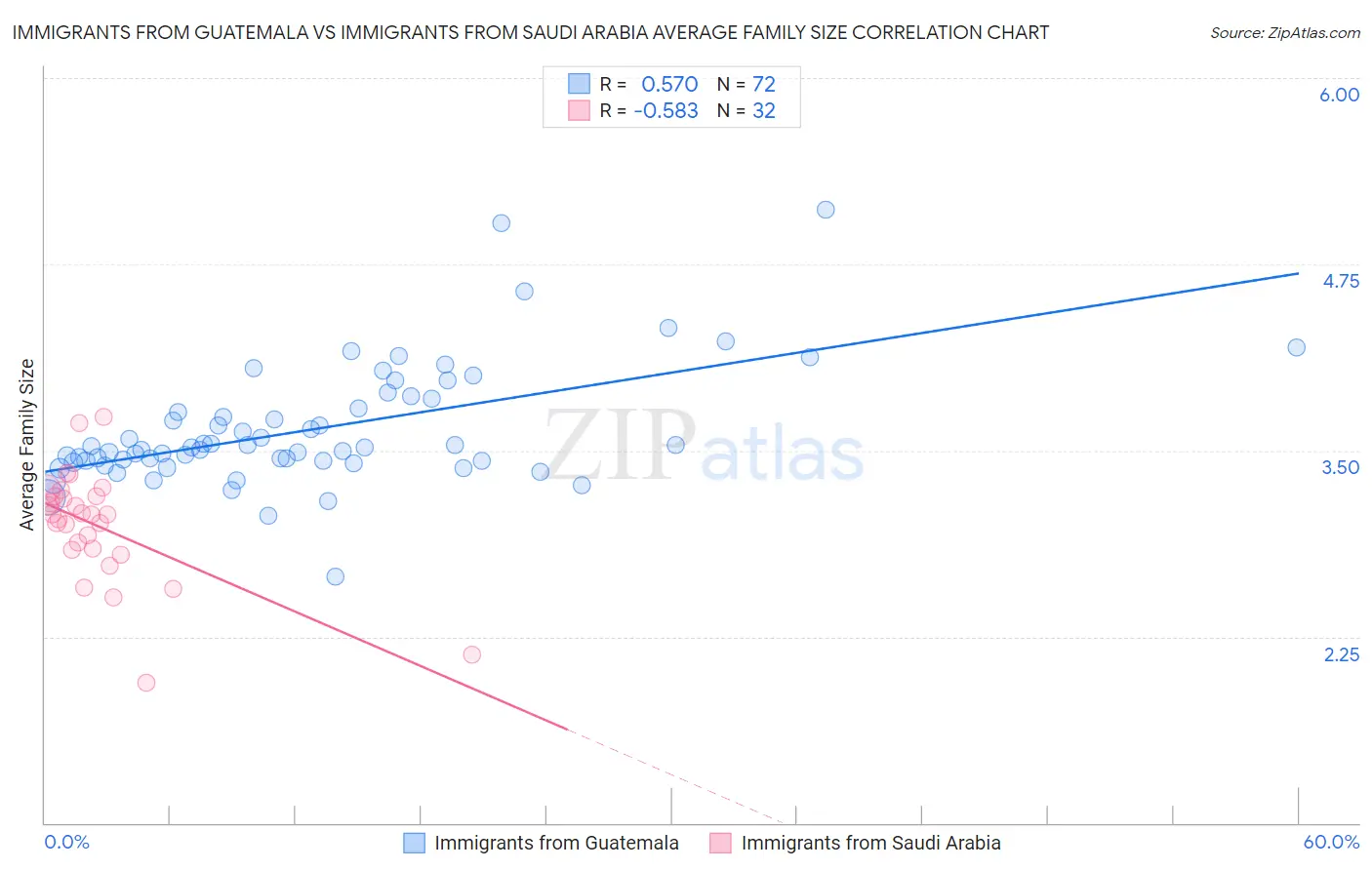 Immigrants from Guatemala vs Immigrants from Saudi Arabia Average Family Size