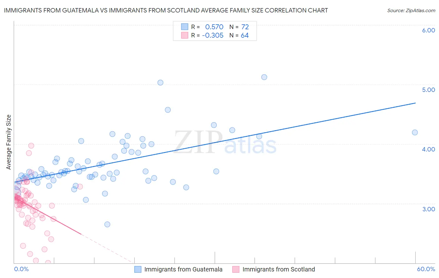 Immigrants from Guatemala vs Immigrants from Scotland Average Family Size