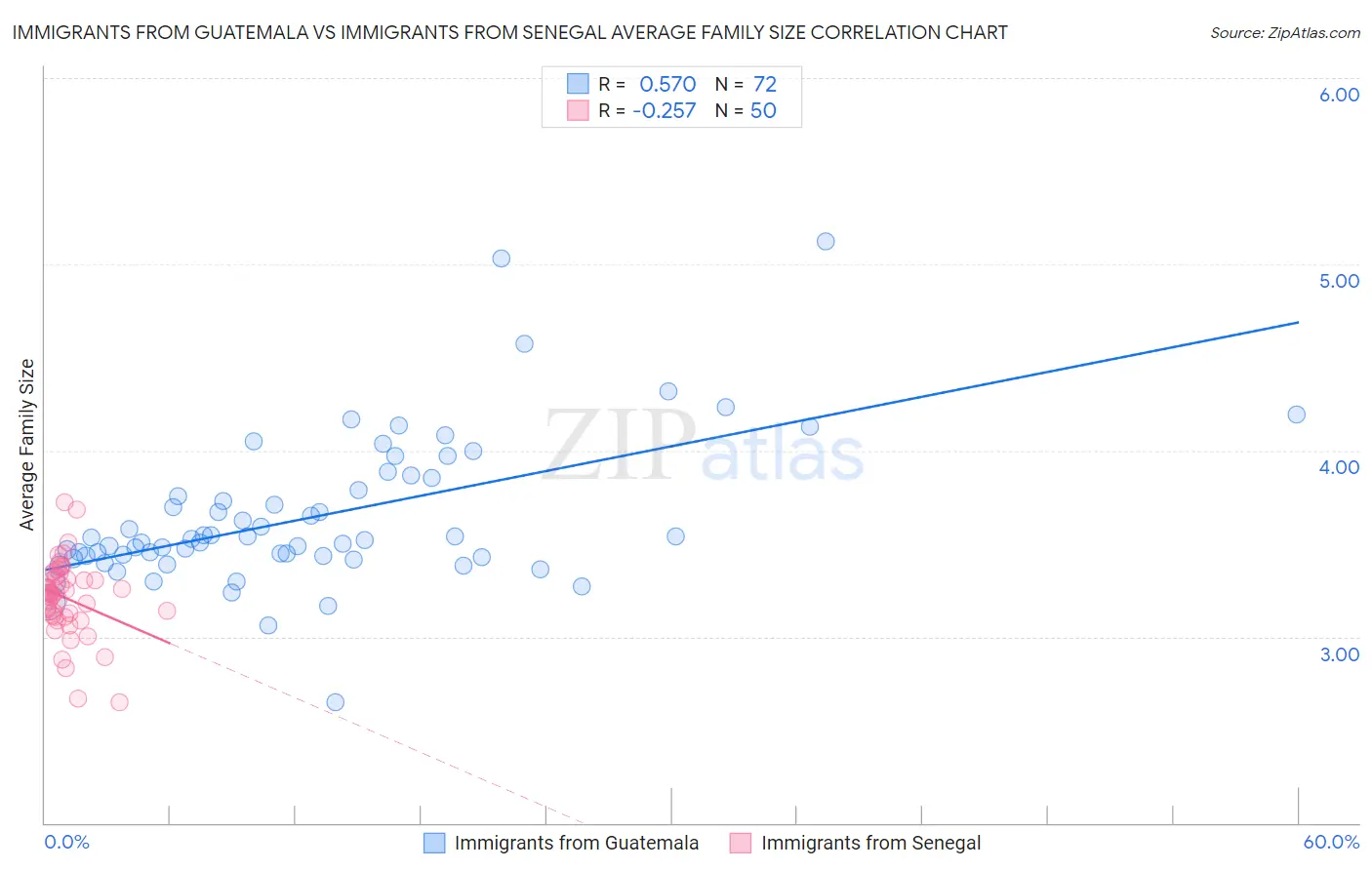 Immigrants from Guatemala vs Immigrants from Senegal Average Family Size