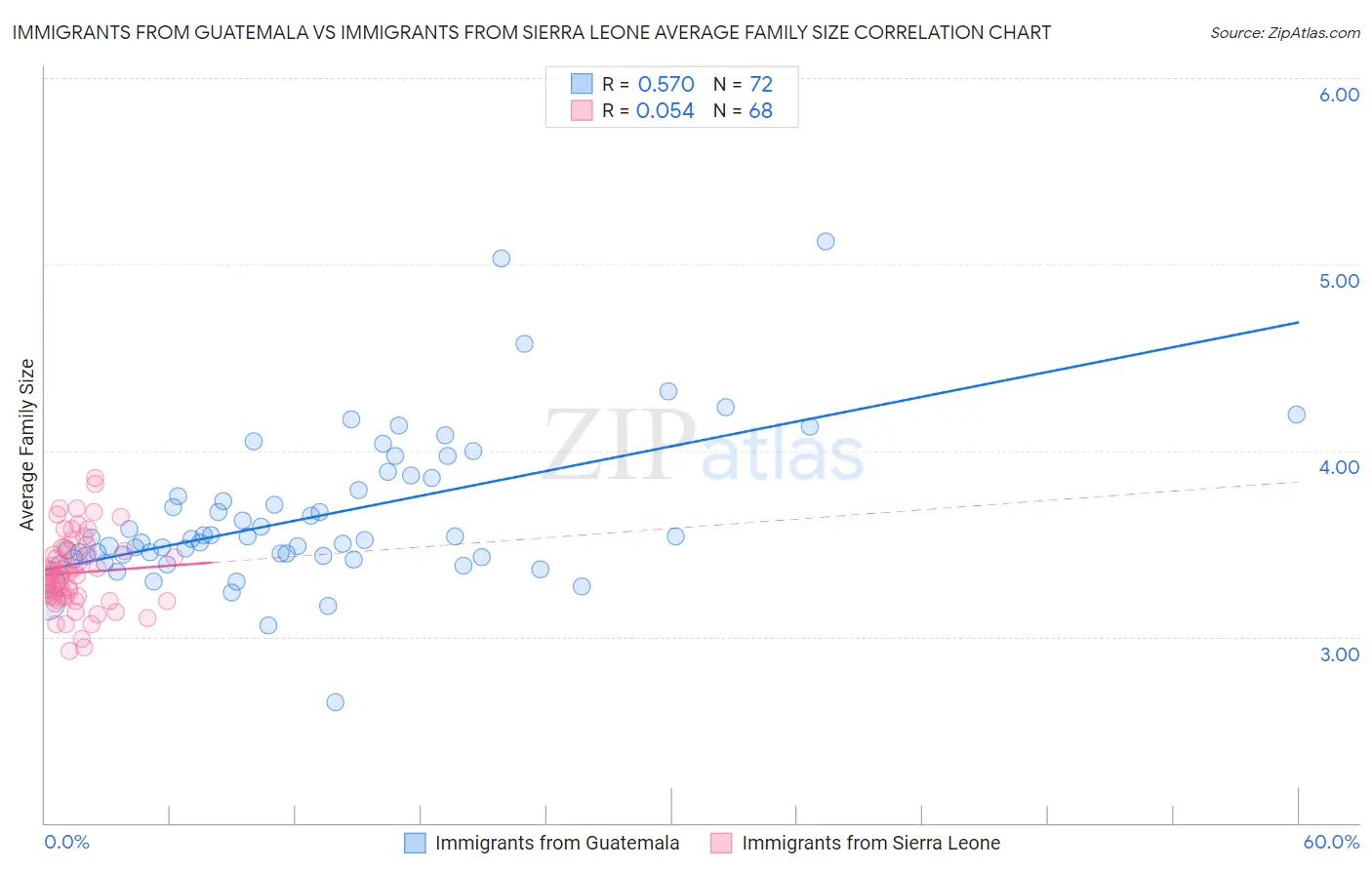 Immigrants from Guatemala vs Immigrants from Sierra Leone Average Family Size