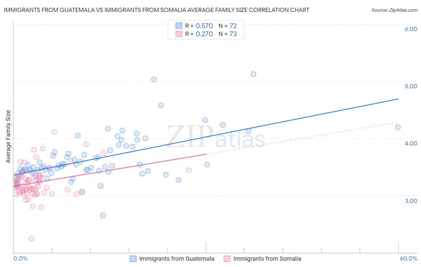 Immigrants from Guatemala vs Immigrants from Somalia Average Family Size