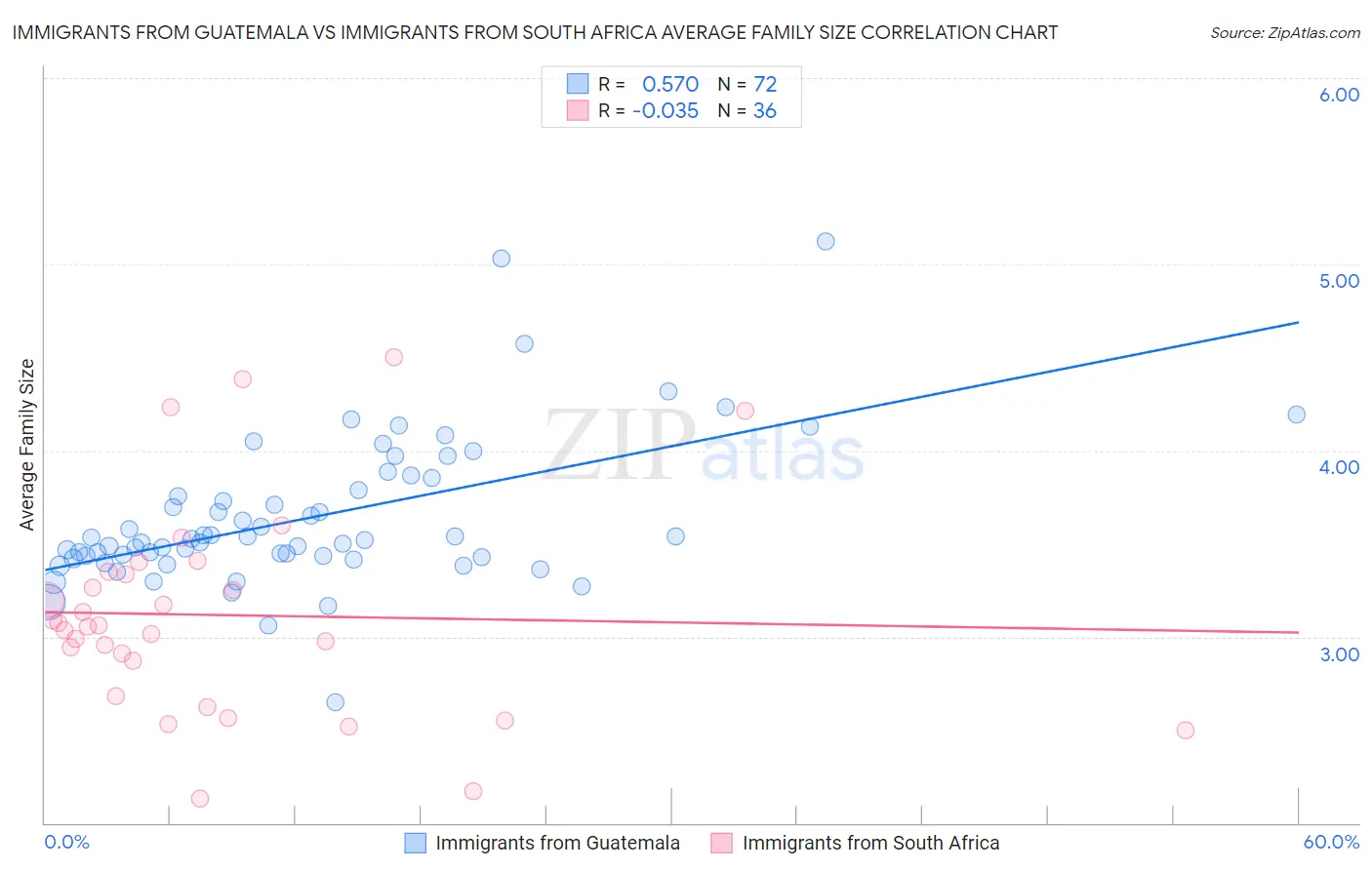 Immigrants from Guatemala vs Immigrants from South Africa Average Family Size