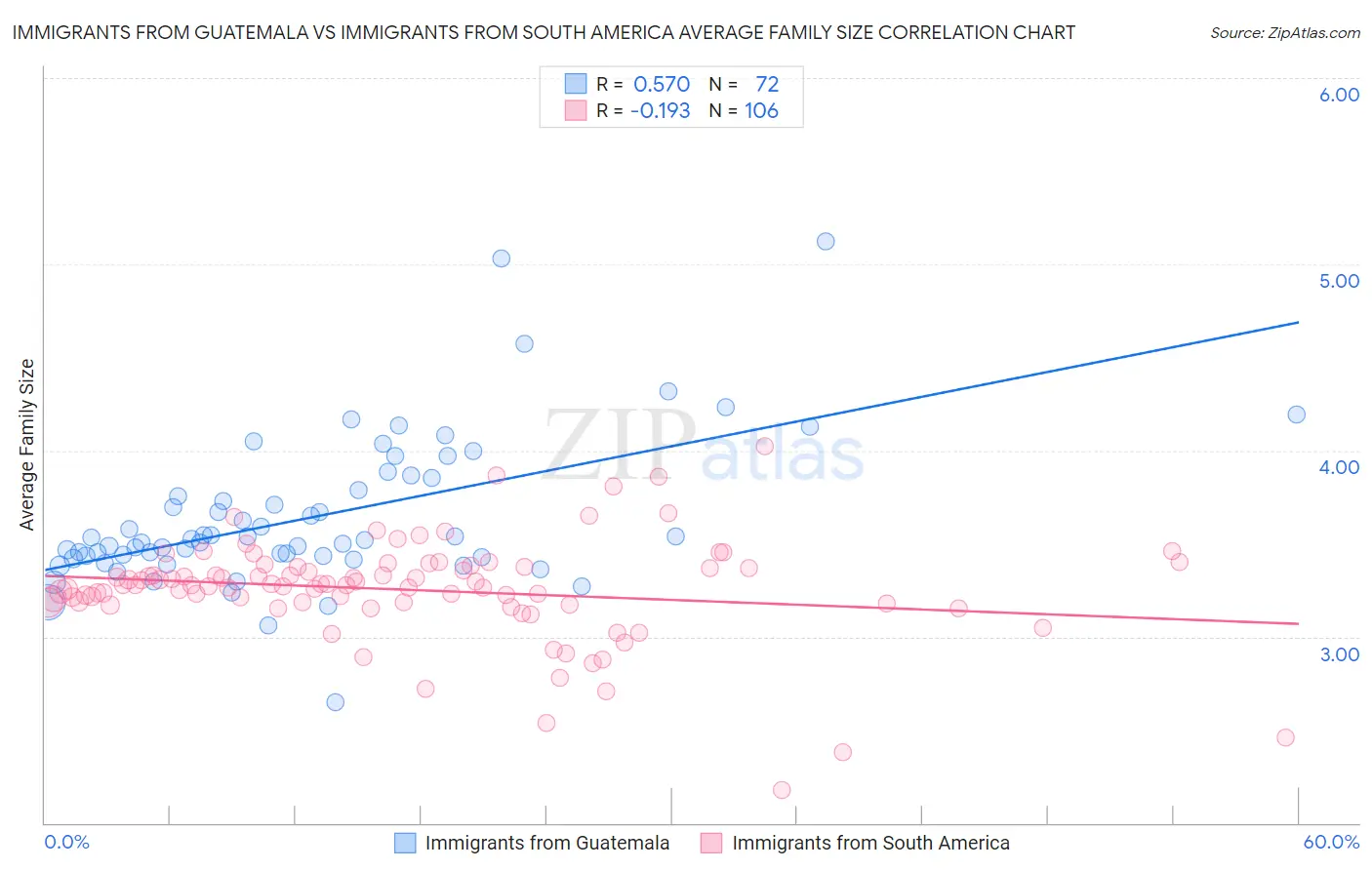Immigrants from Guatemala vs Immigrants from South America Average Family Size