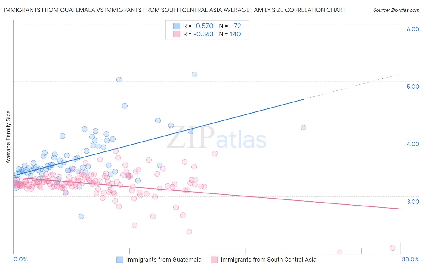 Immigrants from Guatemala vs Immigrants from South Central Asia Average Family Size