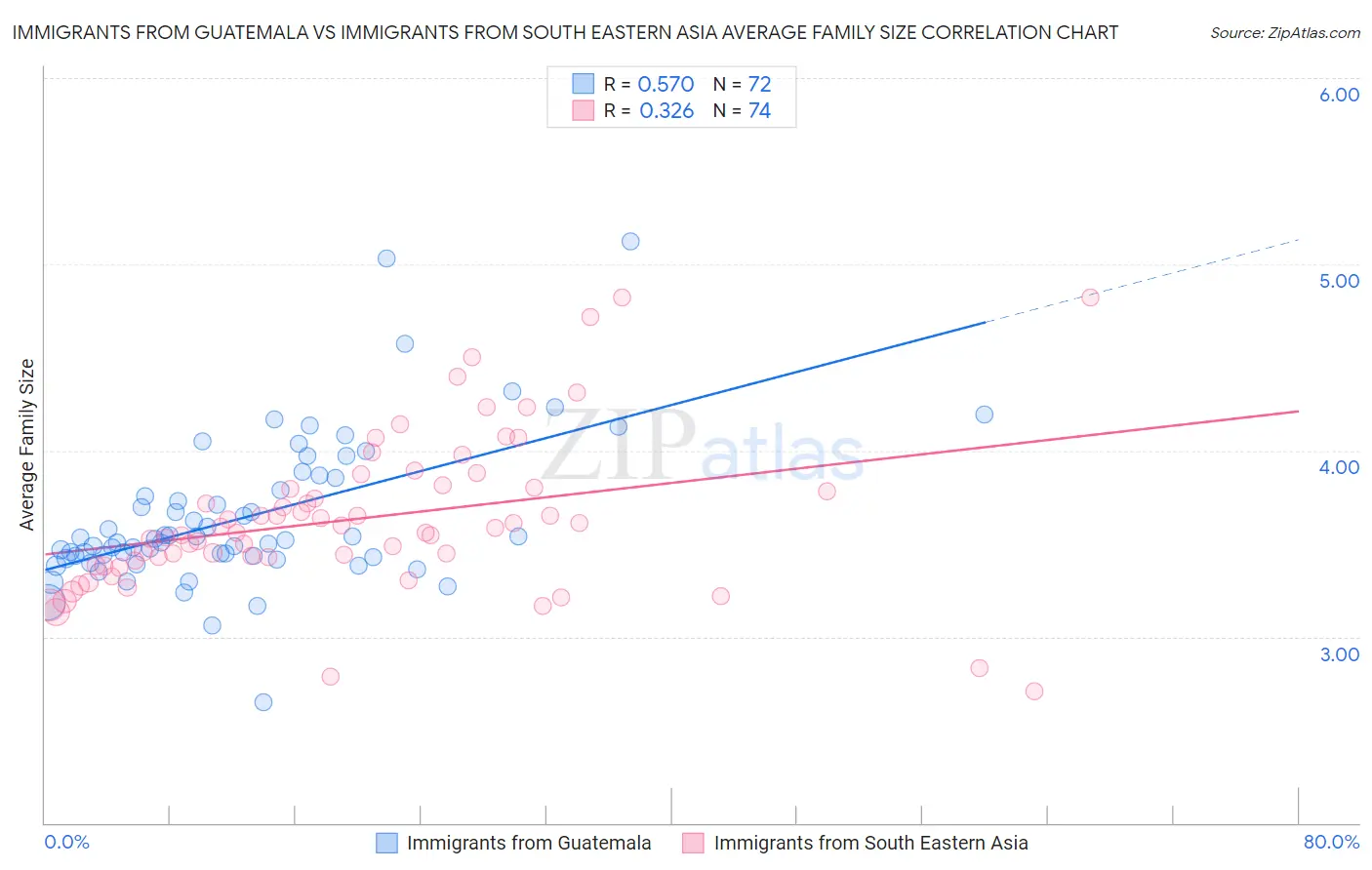 Immigrants from Guatemala vs Immigrants from South Eastern Asia Average Family Size