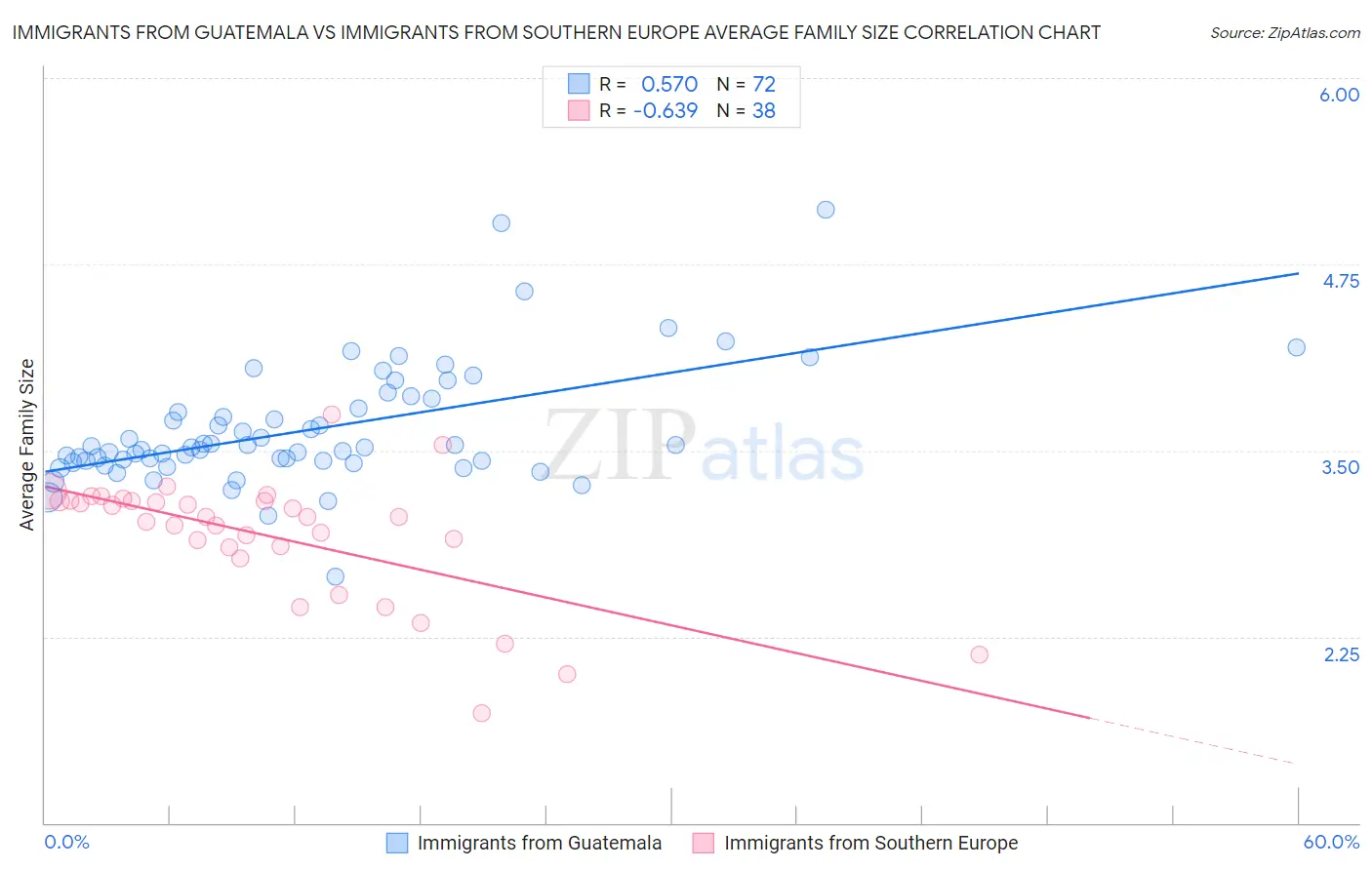 Immigrants from Guatemala vs Immigrants from Southern Europe Average Family Size