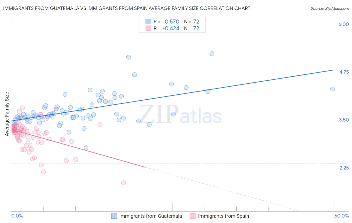 Immigrants from Guatemala vs Immigrants from Spain Average Family Size