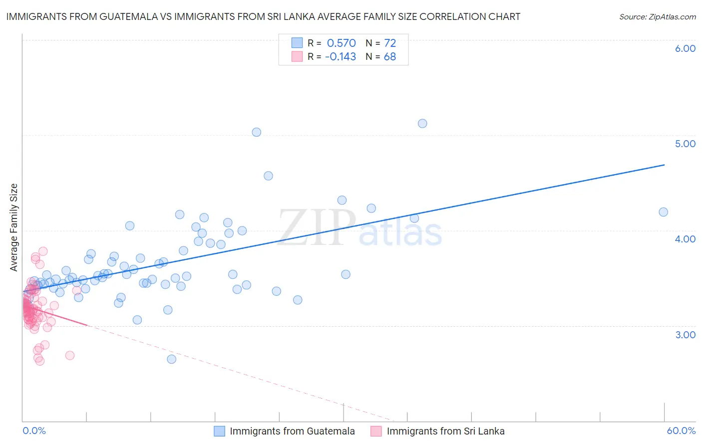 Immigrants from Guatemala vs Immigrants from Sri Lanka Average Family Size