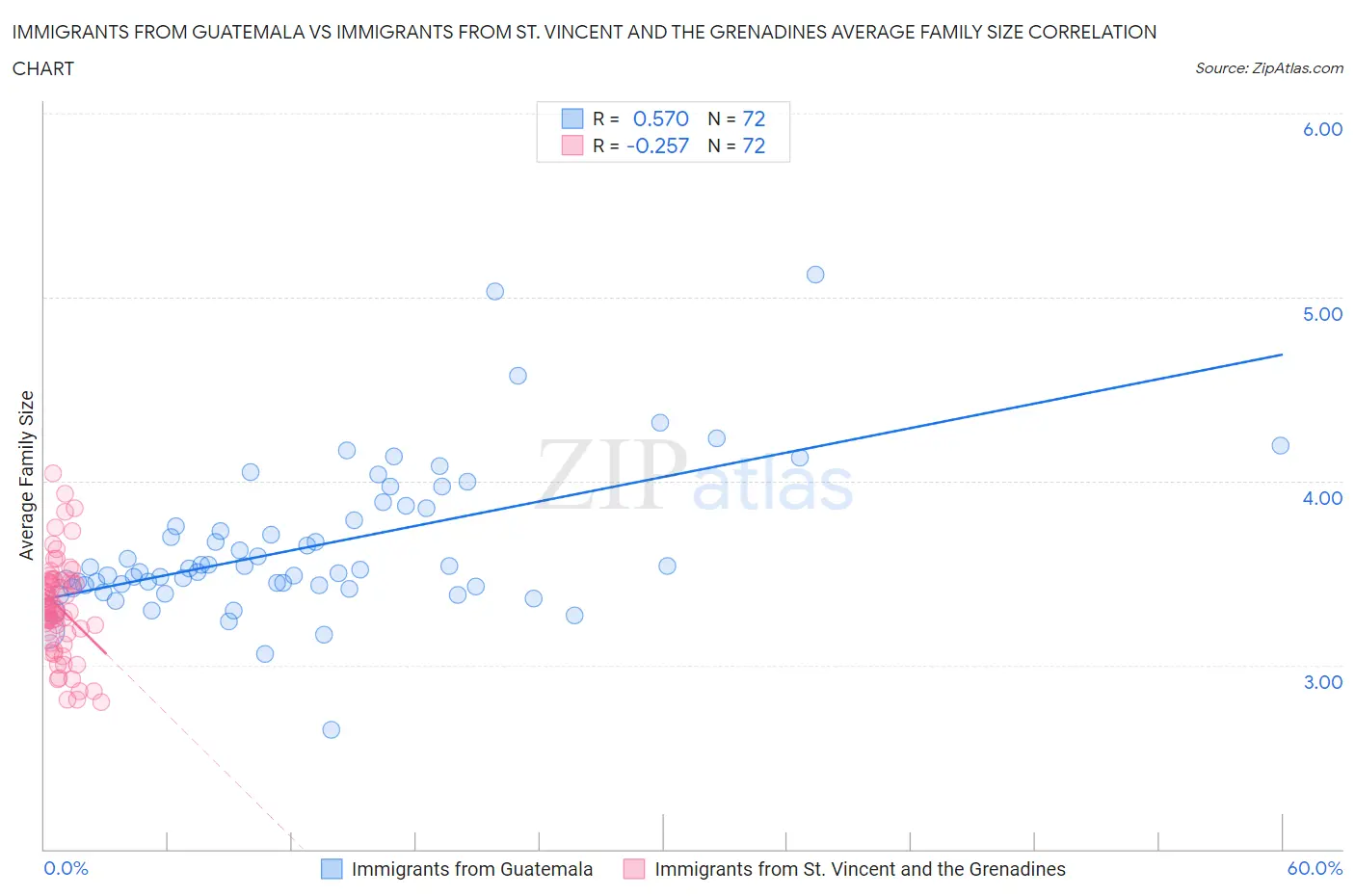 Immigrants from Guatemala vs Immigrants from St. Vincent and the Grenadines Average Family Size