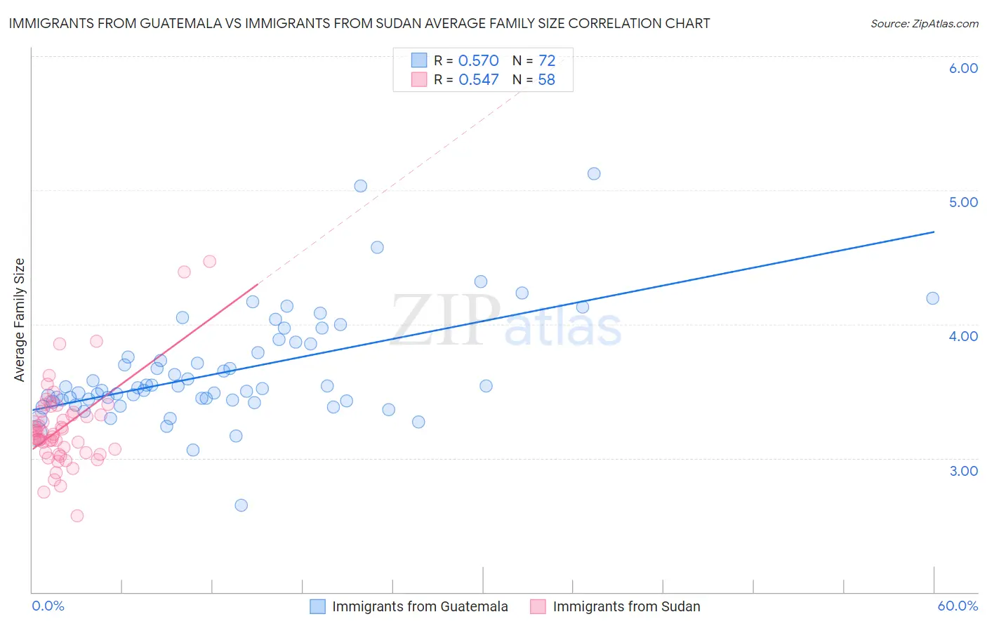 Immigrants from Guatemala vs Immigrants from Sudan Average Family Size