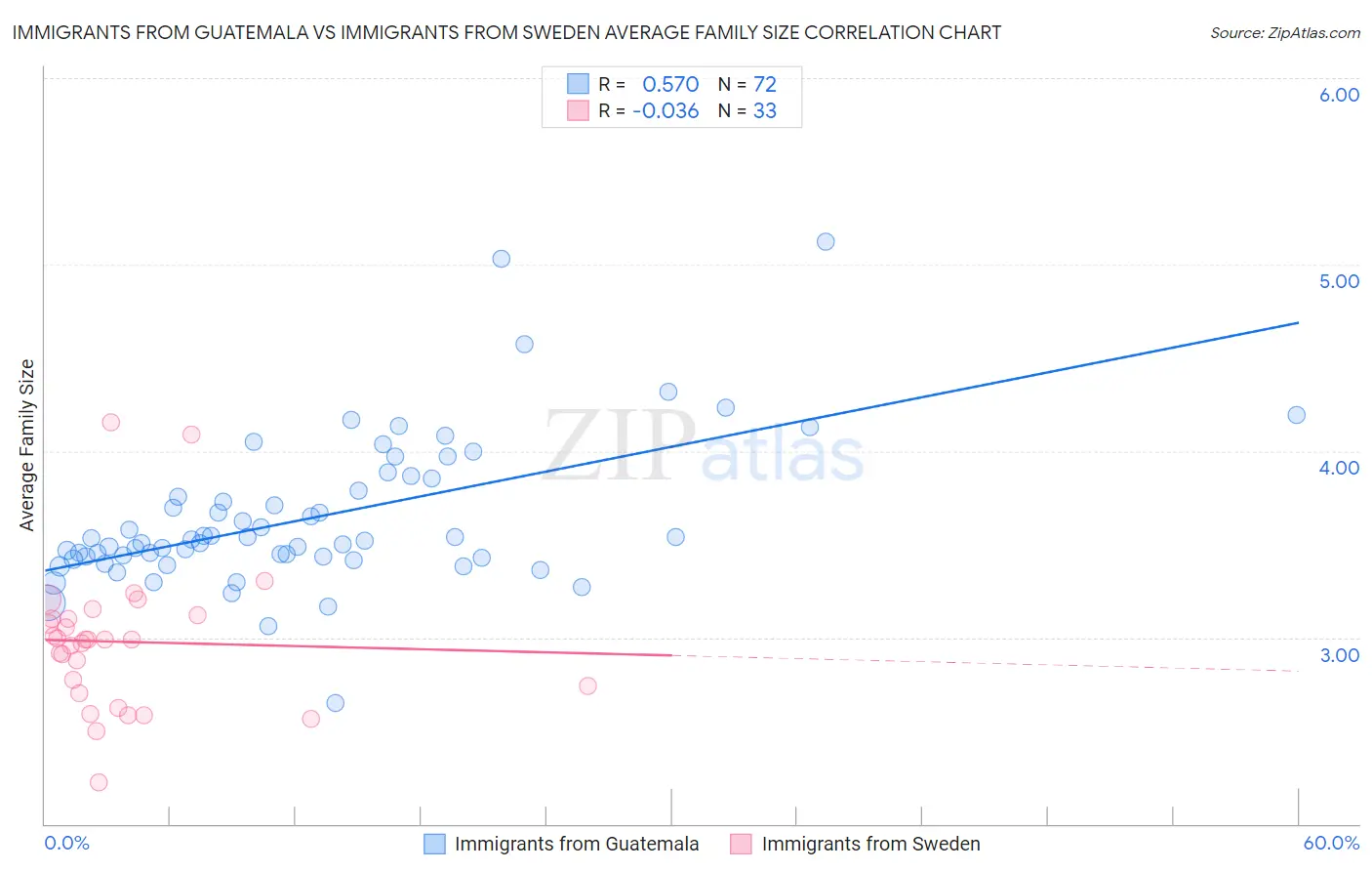 Immigrants from Guatemala vs Immigrants from Sweden Average Family Size