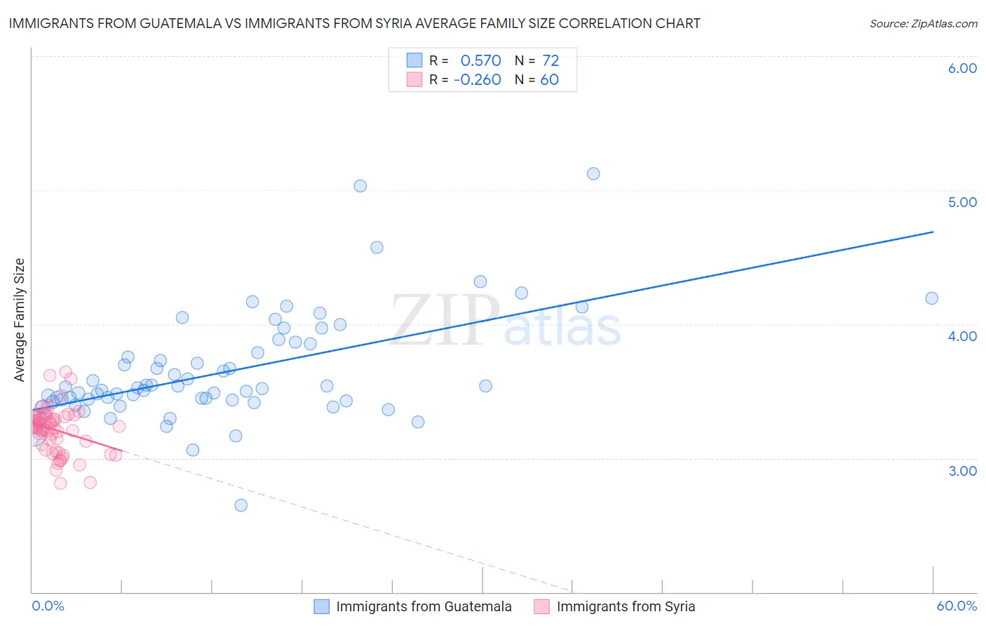 Immigrants from Guatemala vs Immigrants from Syria Average Family Size