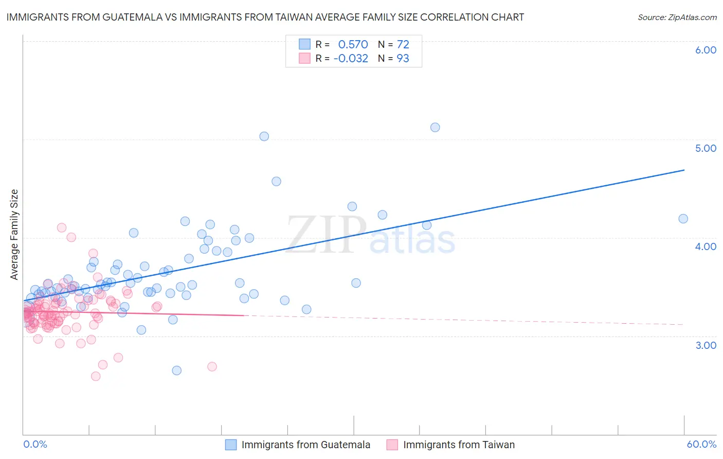 Immigrants from Guatemala vs Immigrants from Taiwan Average Family Size