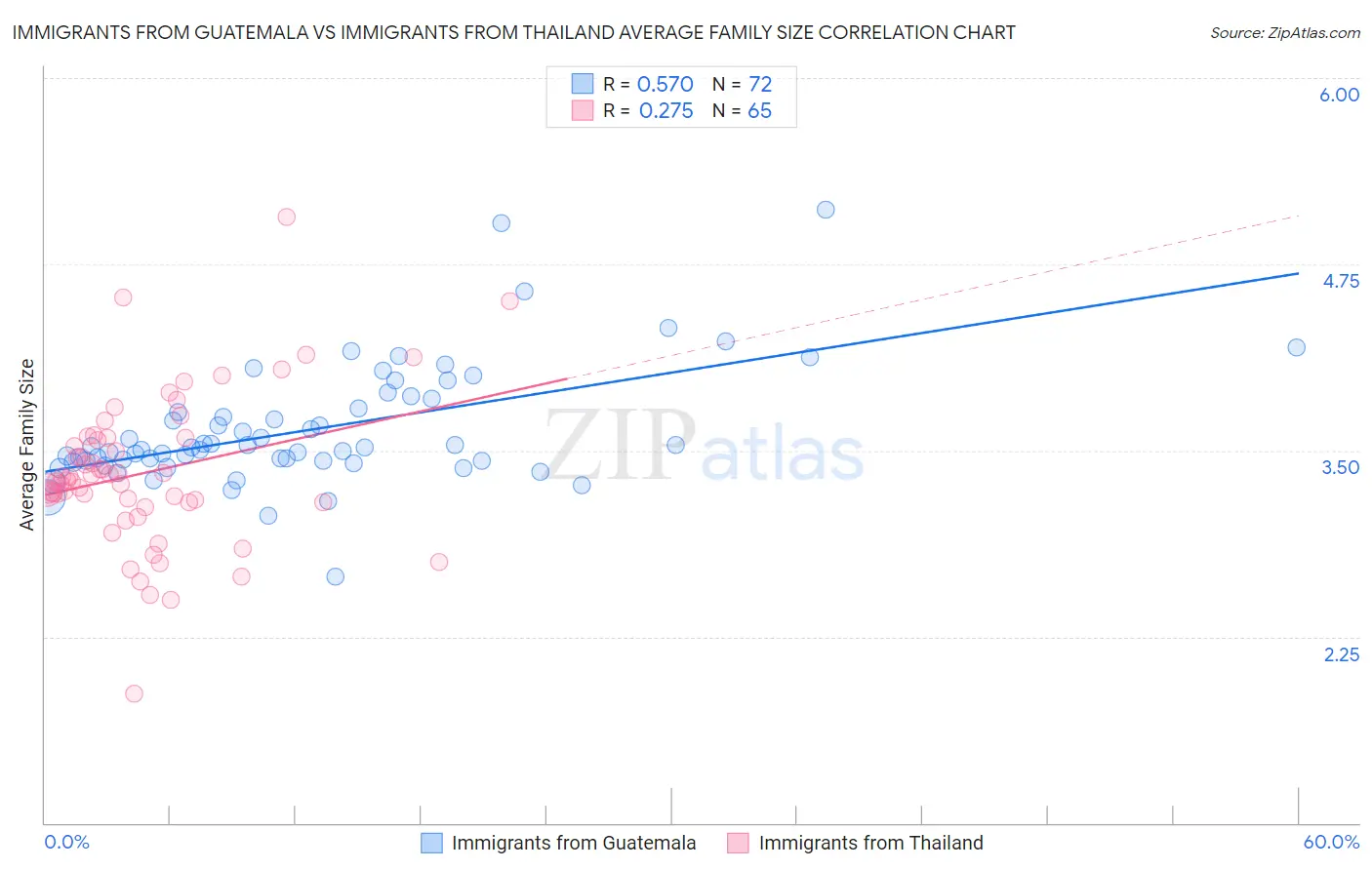 Immigrants from Guatemala vs Immigrants from Thailand Average Family Size