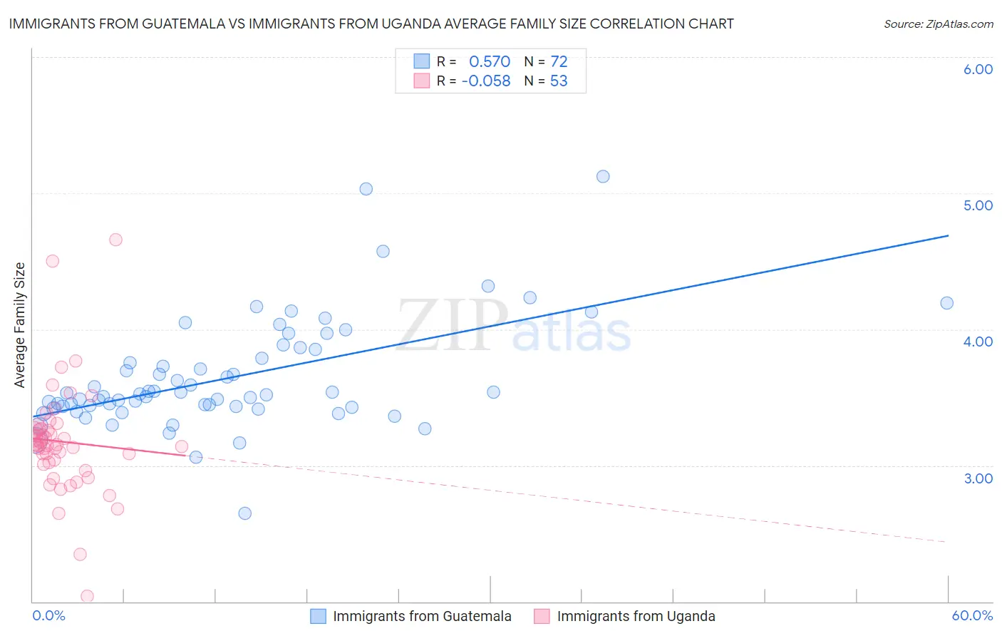 Immigrants from Guatemala vs Immigrants from Uganda Average Family Size