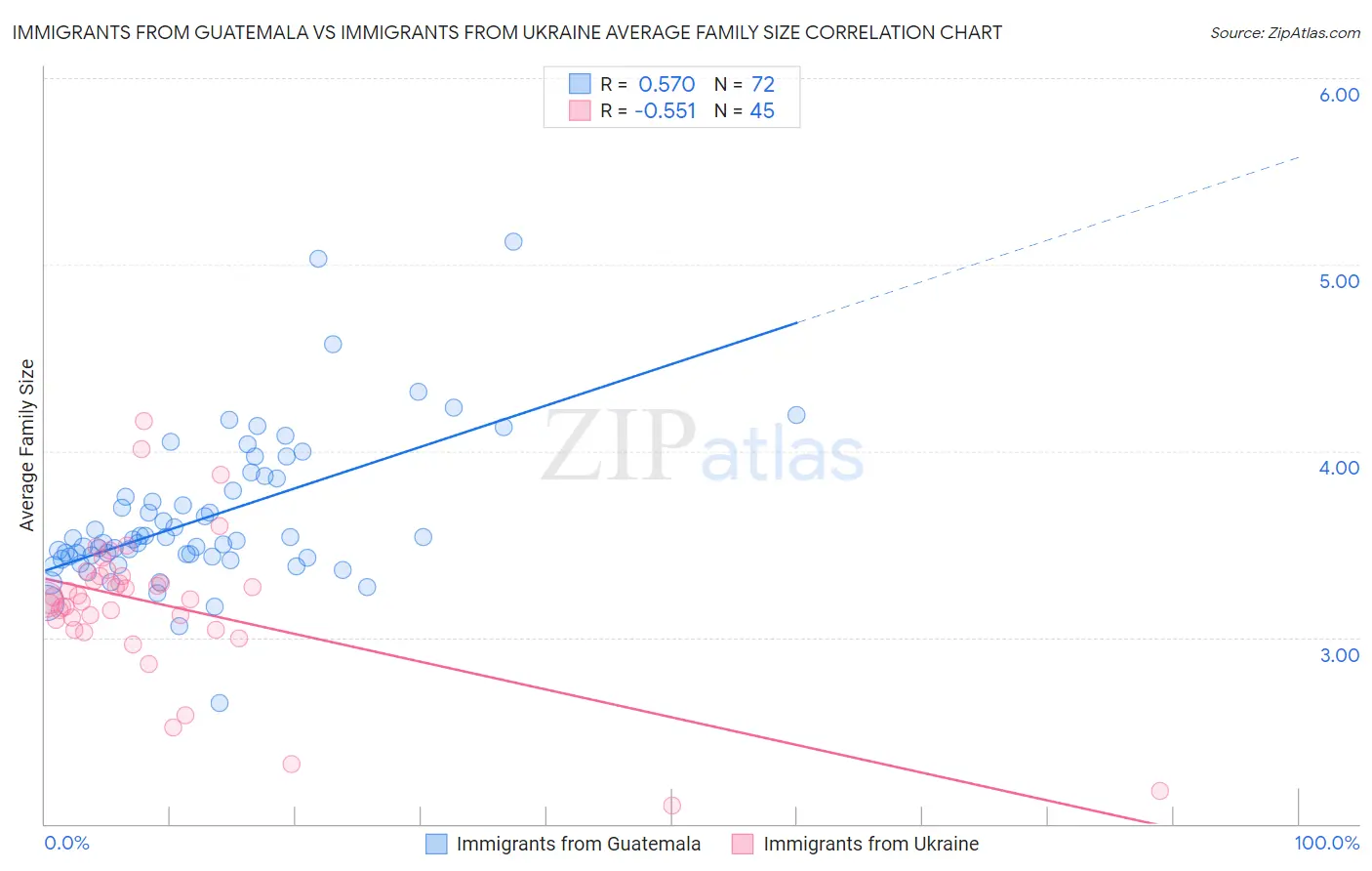 Immigrants from Guatemala vs Immigrants from Ukraine Average Family Size