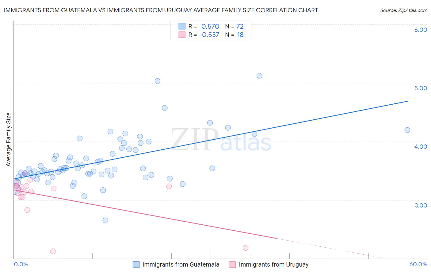 Immigrants from Guatemala vs Immigrants from Uruguay Average Family Size
