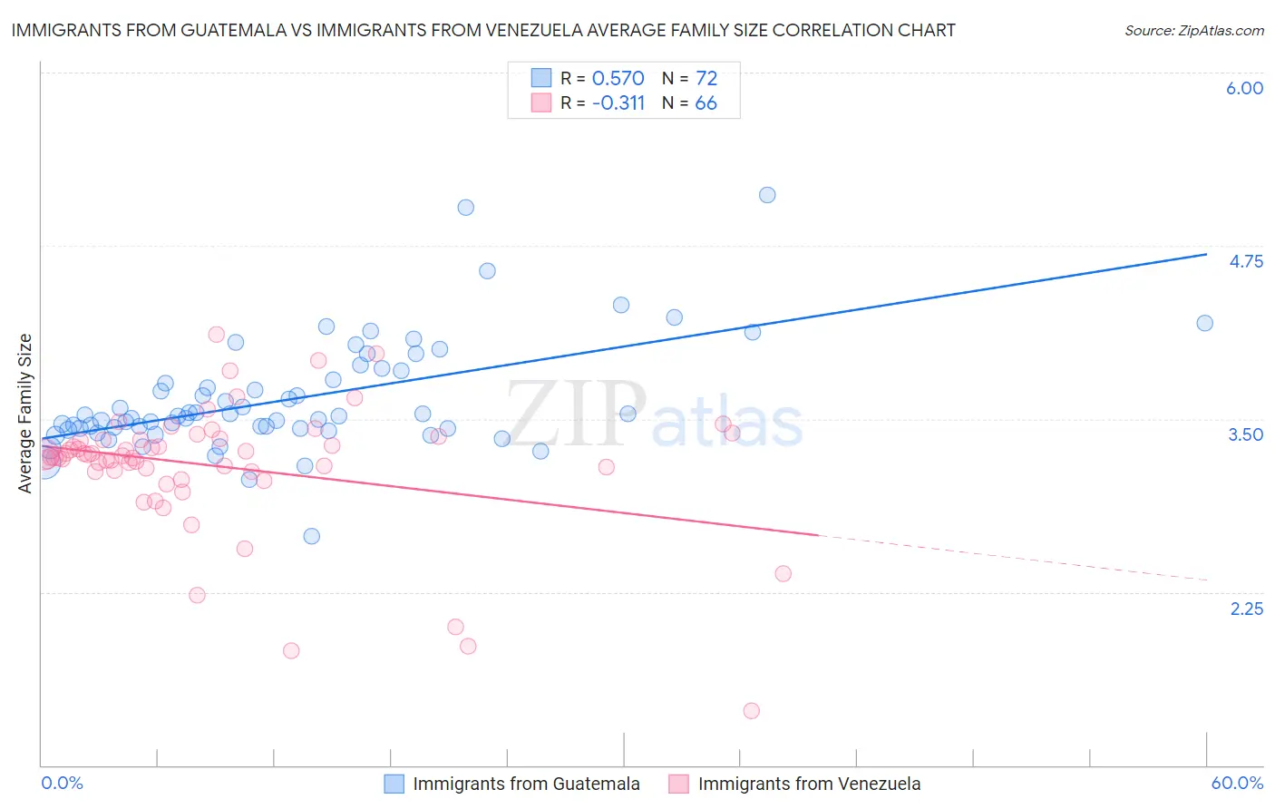 Immigrants from Guatemala vs Immigrants from Venezuela Average Family Size