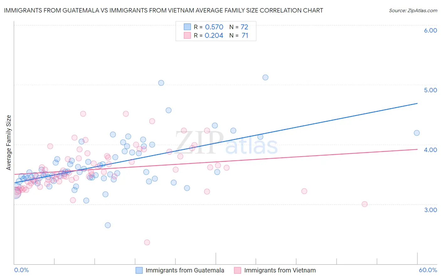 Immigrants from Guatemala vs Immigrants from Vietnam Average Family Size