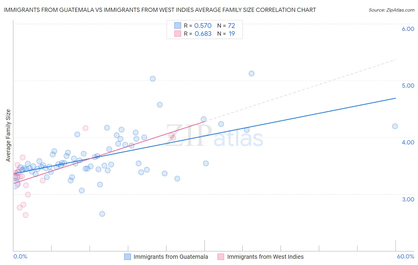 Immigrants from Guatemala vs Immigrants from West Indies Average Family Size