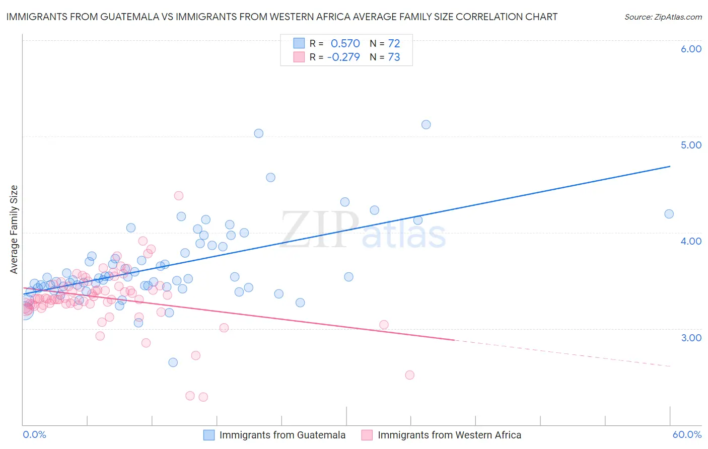 Immigrants from Guatemala vs Immigrants from Western Africa Average Family Size