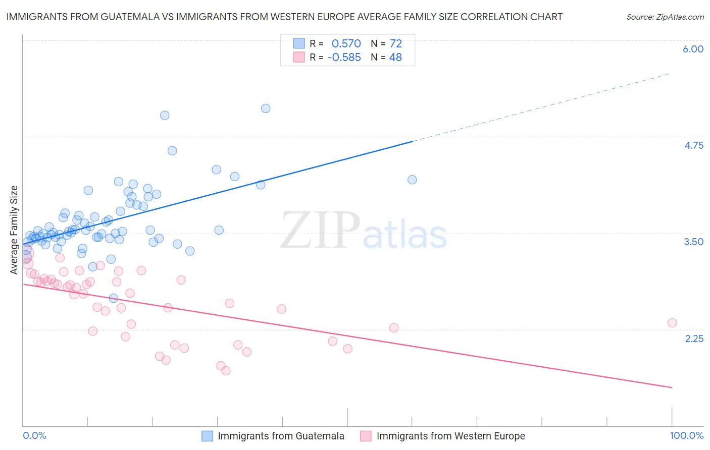 Immigrants from Guatemala vs Immigrants from Western Europe Average Family Size