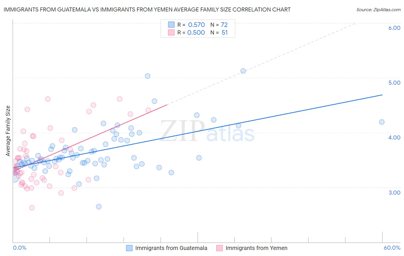 Immigrants from Guatemala vs Immigrants from Yemen Average Family Size